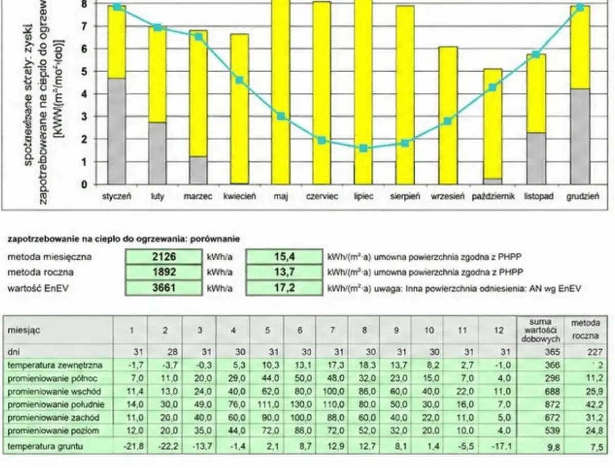 Wykres z programu PHPP pokazujący miesięczne straty i zyski ciepła budynku oraz tabela zapotrzebowania na ciepło do ogrzewania